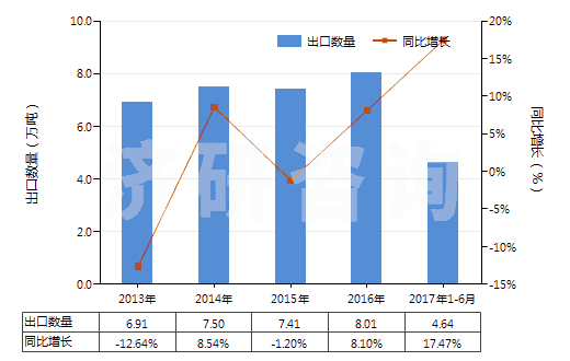 2013-2017年6月中國其他無環(huán)多元羧酸及其酸酐等及其衍生物(HS29171900)出口量及增速統(tǒng)計